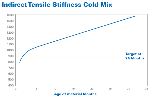 Indirect Tensile Stiffness Cold Mix data