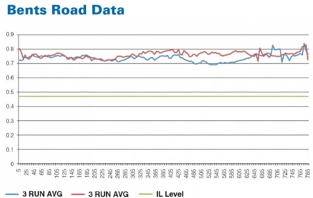 Bents Road data chart