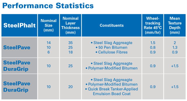 SteelPave performance comparison chart