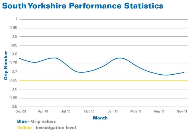 South Yorkshire performance statistics chart