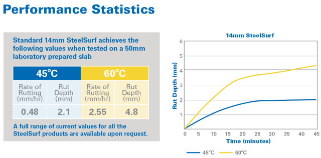 SteelSurf performance statistics