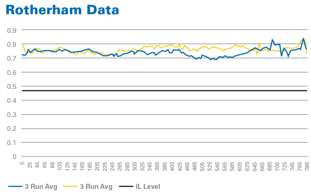 UltraGrip Rotherdam data chart